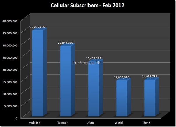 Cellular_Subscribers_Feb_2012_008