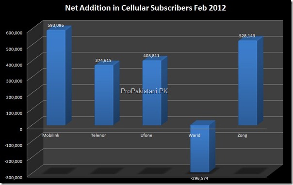 Cellular_Subscribers_Feb_2012