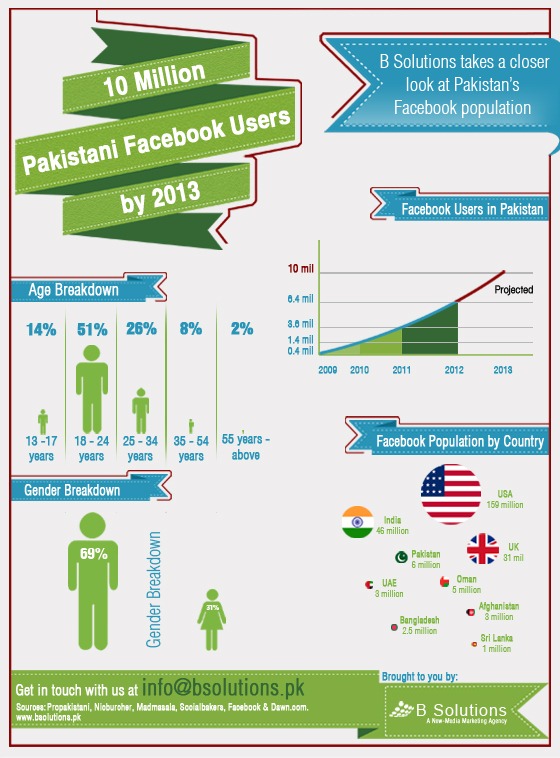 Pakistan to Have 10 Million Facebook Users by 2013 [Infographic]