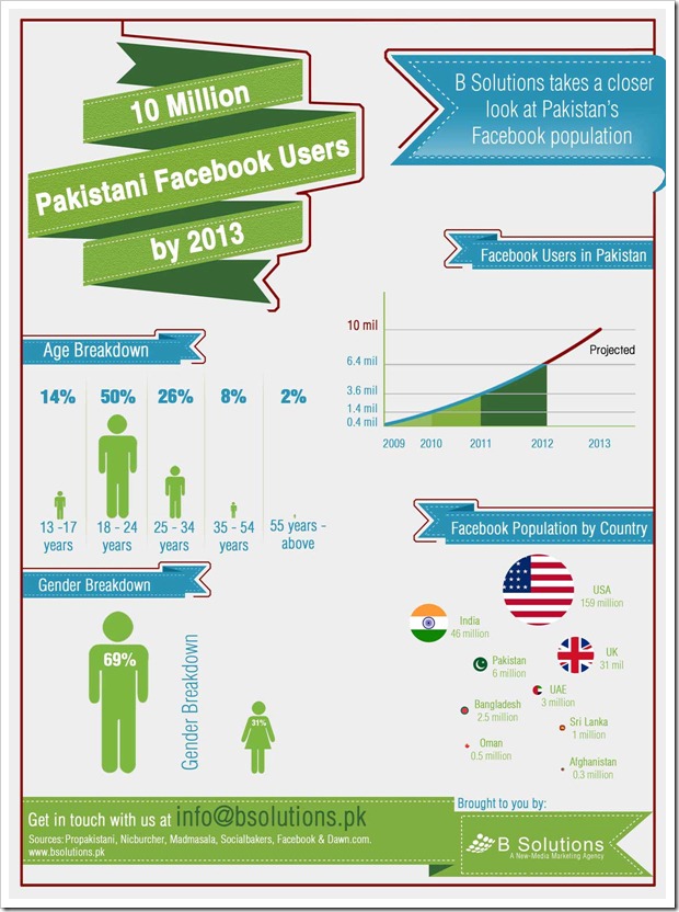 10-Million-Pakistani-Facebook-Users-by-2013