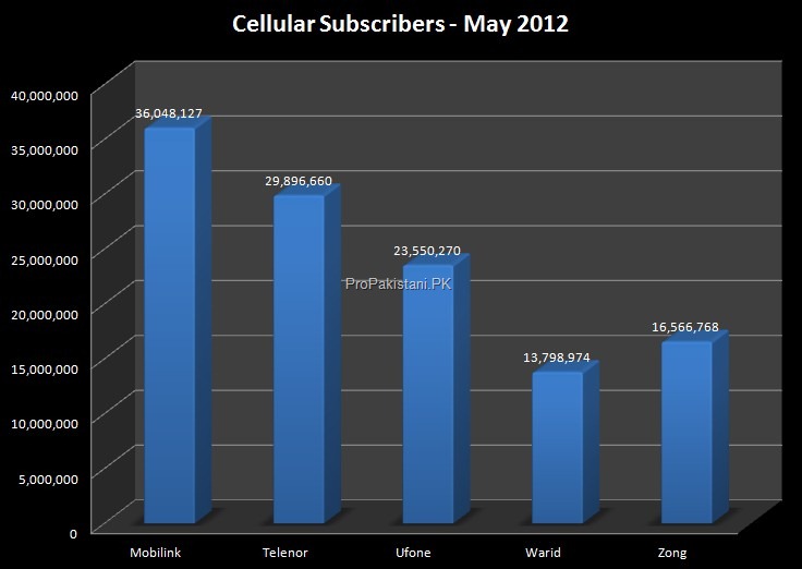 Pakistan Ends May 2012 with 119.9 Million Cellular Subscribers