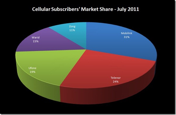 cellular-subscribers-May-2012