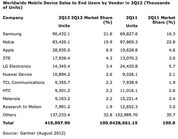 Gartner Phone Sales
