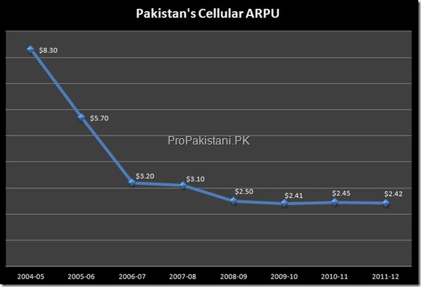 Pakistan Telecom ARPU