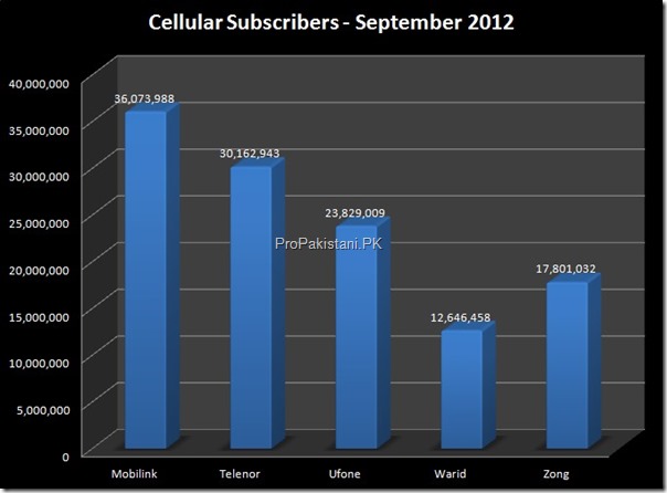 Cellular_Subscribers_Sep_2012_001