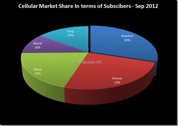 Cellular_Subscribers_Sep_2012_002