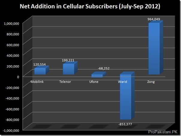 Cellular_Subscribers_Sep_2012_003