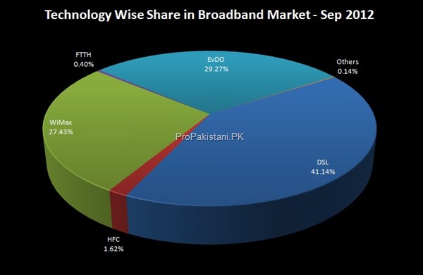 Market_Share_Broadband_2012