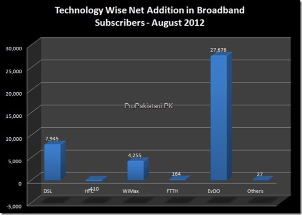 broadband_subscribers_August_2012_001