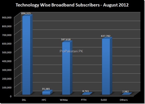 broadband_subscribers_August_2012