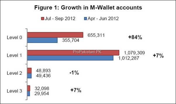 Mobile Banking Accounts in Pakistan Reach 1.8 Million