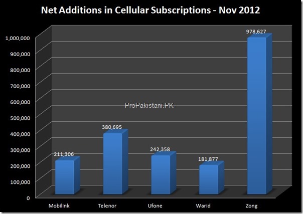 Cellular Subscribers November 2012 a