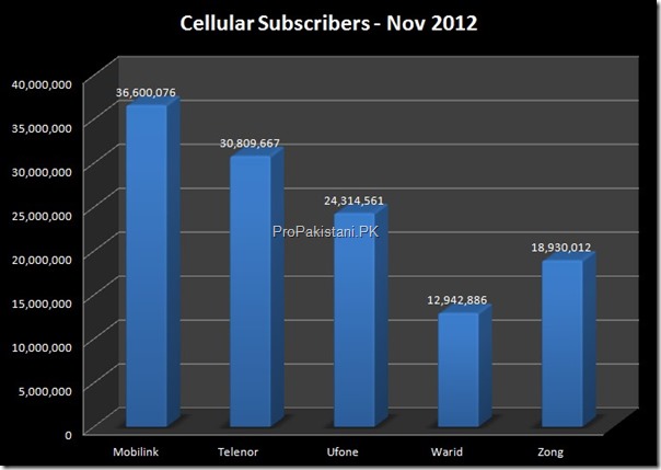 Cellular Subscribers November 2012