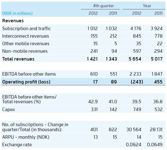 Telenor Pakistan Revenues 2012