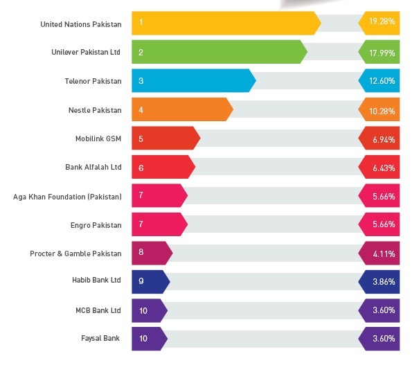 Survey Ranks Telenor As the Most Preferred Employer in Pakistan