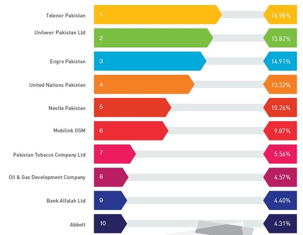 Survey Ranks Telenor As the Most Preferred Employer in Pakistan