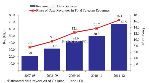 002_Data_Revenues_Telecom
