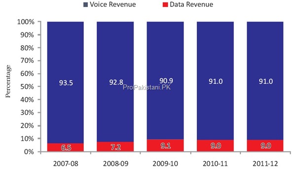 002_Data_Voice_Revenues