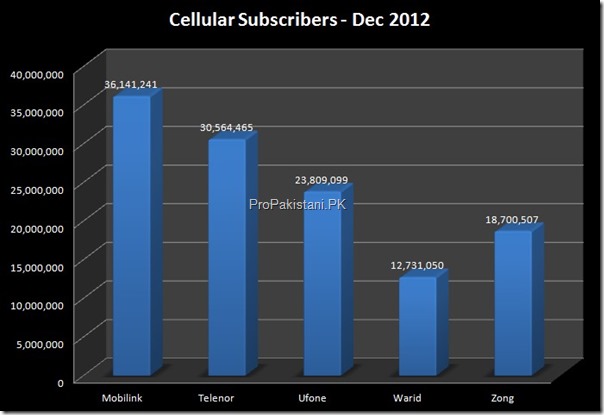 Cellular Subscribers December 2012 1