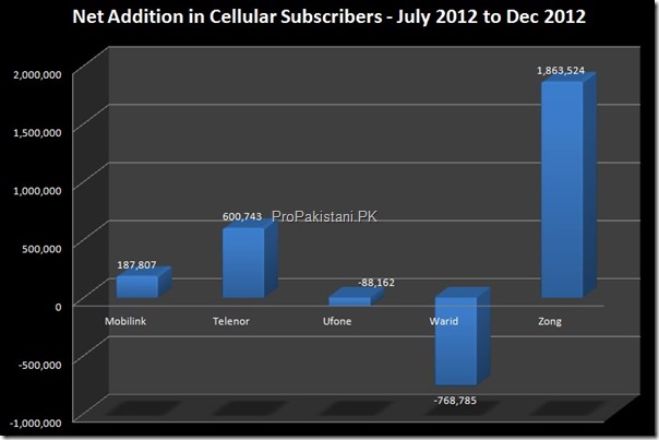 Cellular Subscribers December 2012 2