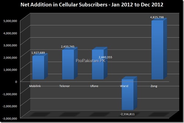 Cellular Subscribers December 2012 3
