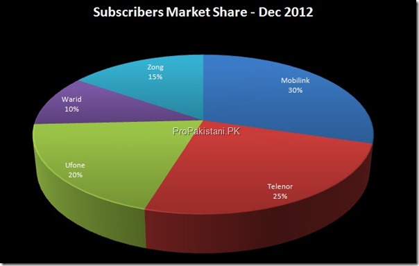 Cellular Subscribers December 2012 5