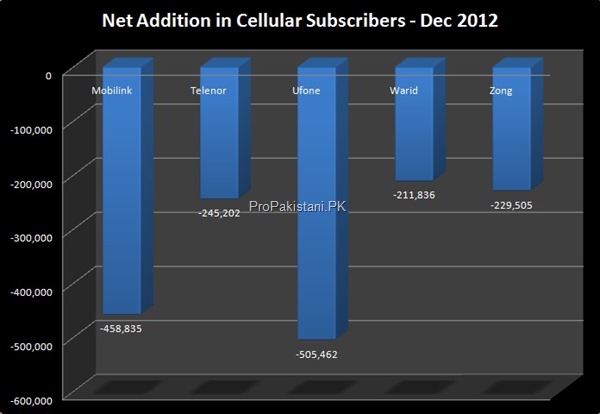 Cellular Subscribers December 2012
