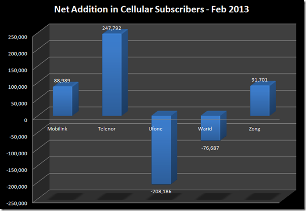 cellular subscribers feb 2013