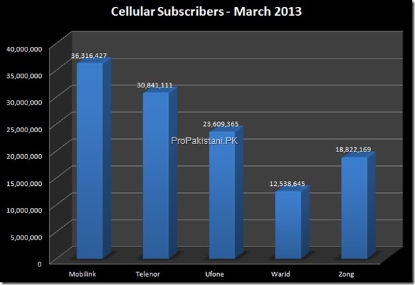 Cellular Subscribers March 2013 01