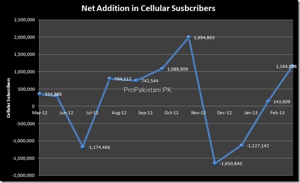 Cellular Subscribers March 2013 02