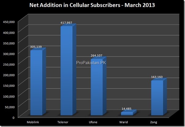 Mobile Subscribers Reached 122.12 Million by March 2013 End