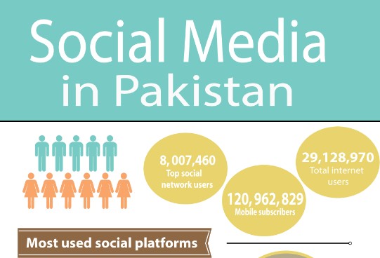 Social Media Trends in Pakistan [Infographic]