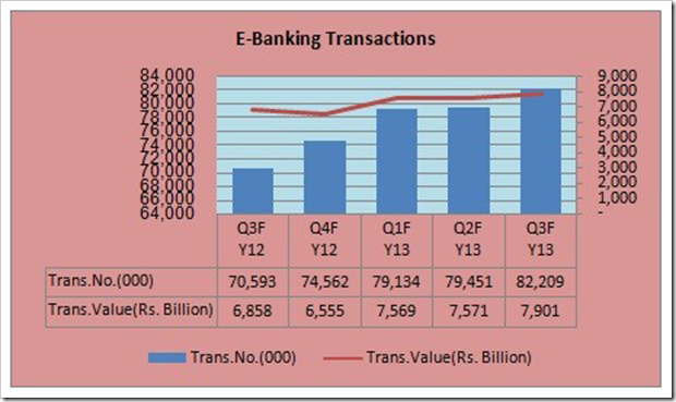E-Banking Transactions Reach Rs. 7.9 Trillion in Pakistan: SBP