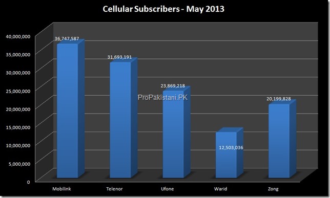 Cellular_Subscribers_April_May_2013 1