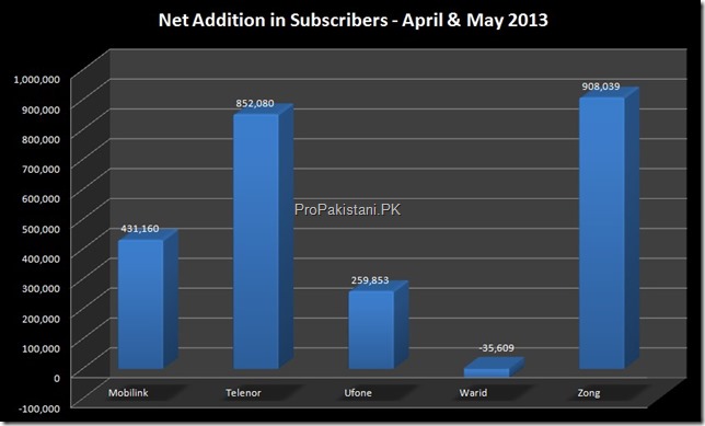 Pakistan Crosses 125 Million Mobile Phone Users