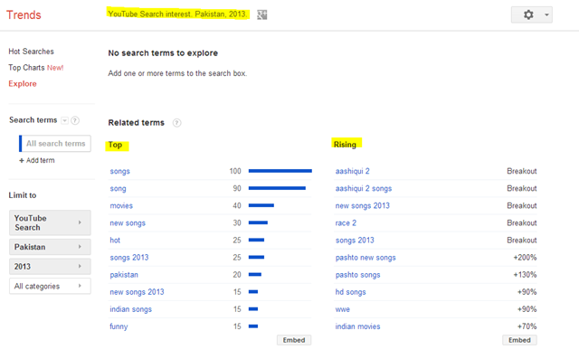 YouTube Search Trends for Pakistan (2013)