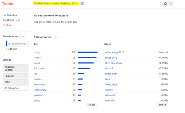 YouTube Search Trends for Pakistan (2012)
