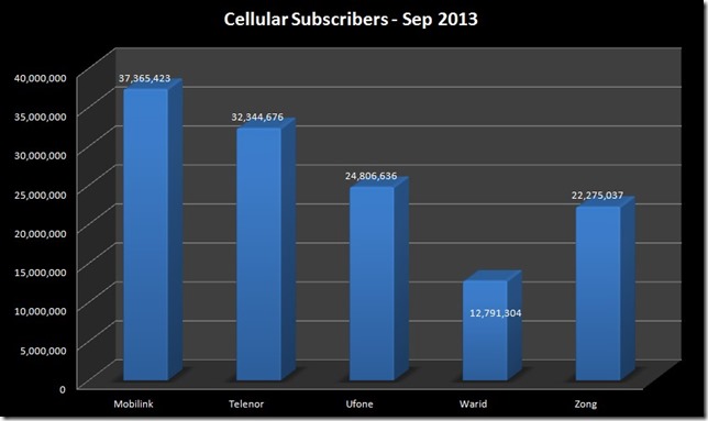 Cellular_Subscribers_Sep_2013