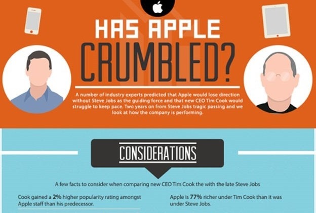 With Steve Jobs, has Apple Disintegrated [Infographic]