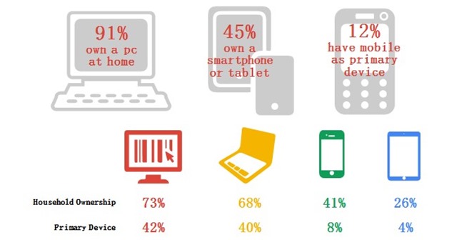 Digital Consumer Survey