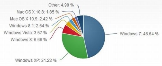 Windows 8 Growth Rate is Surpassed by Windows 7