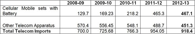 Telecom Revenues Reach Rs. 446 Billion During 2012-13