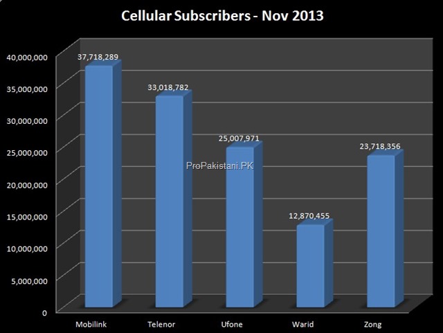 Cellular Subscribers in Pakistan Reach 132.33 Million