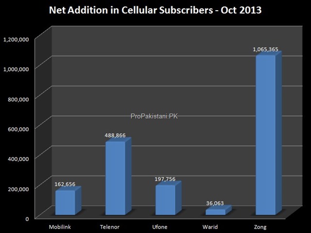 cellular_Subscribers_2013_11_03