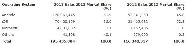OS market share 2013