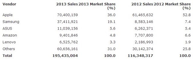Vendors market share for 2013