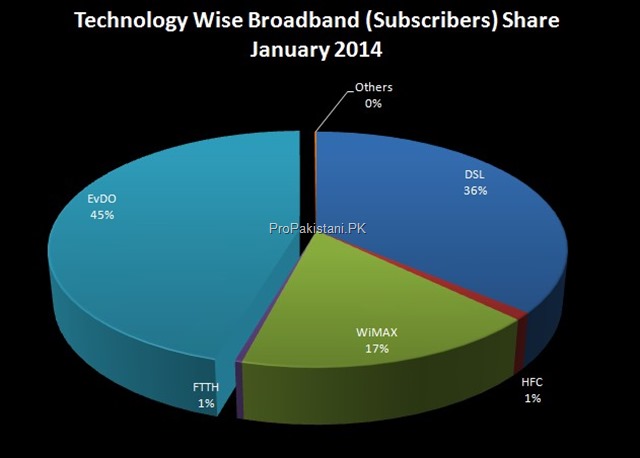 Broadband_Subscribers_Pakistan_2014