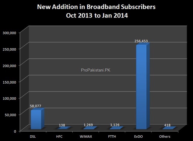 Broadband_Subscribers_Pakistan_2014_02