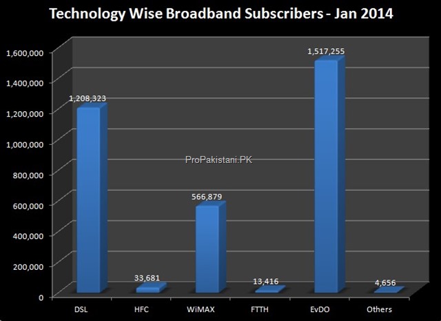 Broadband Subscribers in Pakistan Reach 3.35 Million