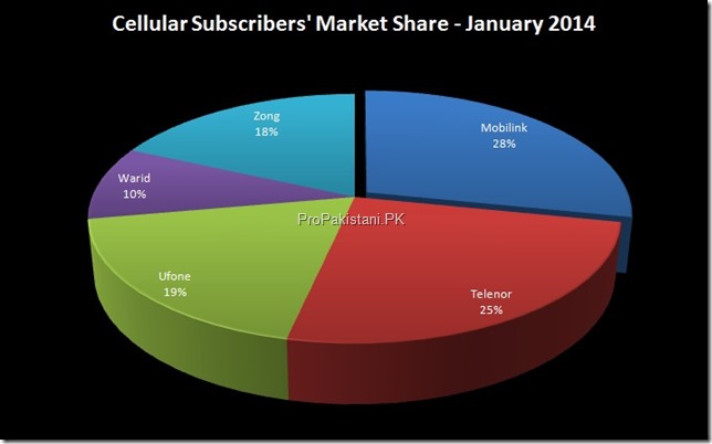 Cellular_Subscribers_Jan_2014_05